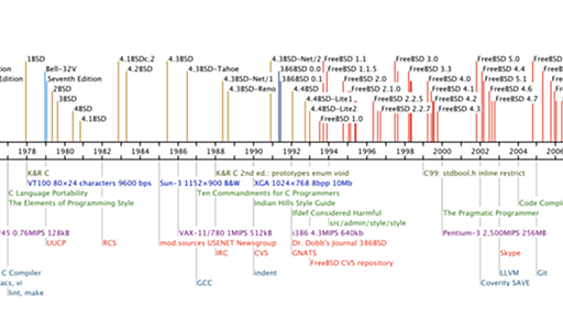 論文紹介: The Evolution of C Programming Practices: A Study of the Unix Operating System 1973–2015 - みずぴー日記