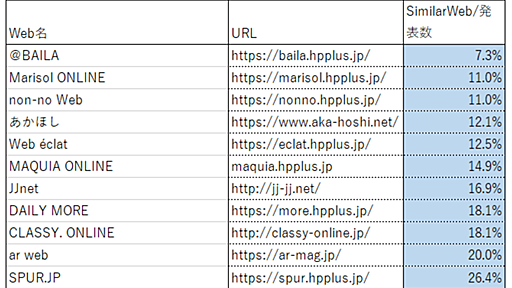 SimilarWebはPV数調査に使うツールではない - web > SEO