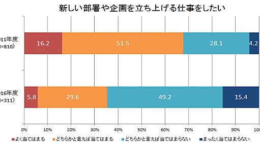 チャレンジが嫌い？IT人材