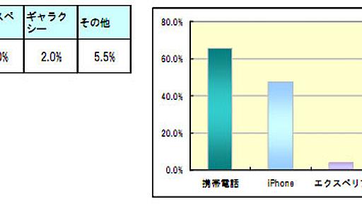 都内の学生の半数以上が就職活動にスマートフォンを使用――日経HR調べ