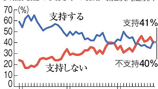 内閣支持４１％に上昇　ＴＰＰ賛成５８％　朝日世論調査：朝日新聞デジタル