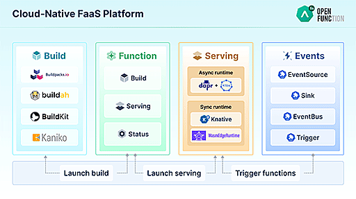 オープンソースのクラウドネイティブなFaaS「OpenFunction」がコンテナに加えてWebAssemblyをサポート。ランタイムにWasmEdgeを統合