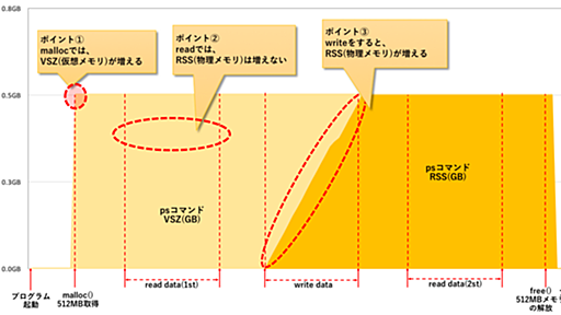 プロセスのVSZ,RSSとfree,meminfo挙動を実機で確認 - のぴぴのメモ