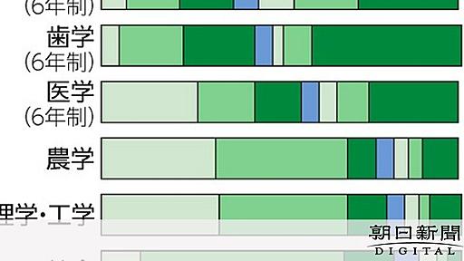 文系の大学4年生は勉強していない？　国が調査結果を発表：朝日新聞デジタル