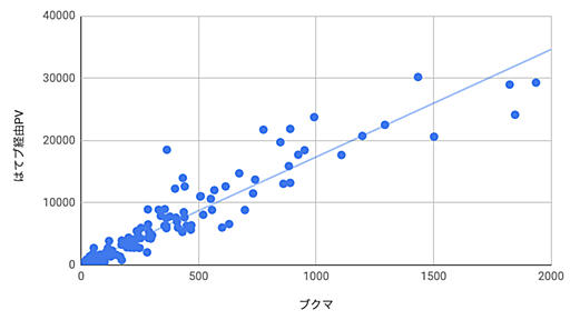 はてなブックマーク経由PV黄金時代とFACTFULNESS - 本しゃぶり