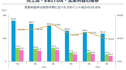 グリーの今期は大幅減益見通し、最終益はゼロ予想　海外向けプラットフォーム停止、ポケラボ不振で減損