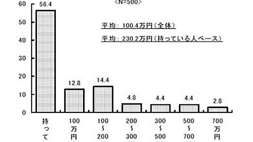 へそくりを持っている主婦は44％、平均額は約230万円