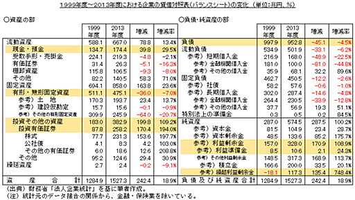 「内部留保から賃上げへ」は本当に無理なのか？ - akatibaratiのブログ