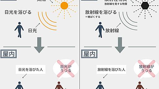 「放射能」は誰にもうつらない　「放射線」「放射性物質」について正しく理解するために