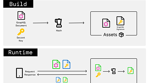 Signed Query は GraphQL の Trusted Document の新しい実装パターンです - スタディサプリ Product Team Blog