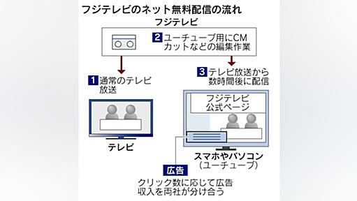 フジテレビが番組無料配信　ユーチューブ活用　国内放送局で初、ネット広告開拓 - 日本経済新聞