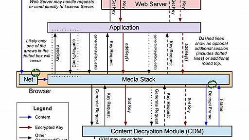 GoogleとMicrosoftら、HTML5対応のコンテンツ暗号化APIの標準化を申請