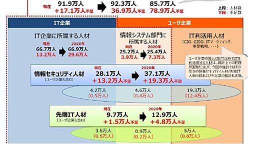 IT人材不足が深刻化、2030年には78.9万人不足に　経済産業省調べ