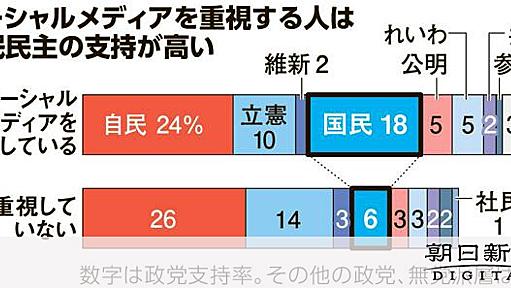 ネットどぶ板の効果あり？　SNS重視層の支持政党は　朝日世論：朝日新聞デジタル