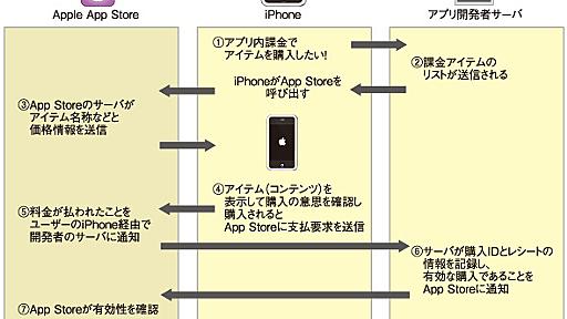 iPhoneアプリにアプリ内課金を導入してガッチリもうけるのだ（1/2） － ＠IT