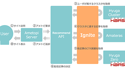 Apache Igniteを分散キャッシュに利用したシステム負荷軽減 | CyberAgent Developers Blog