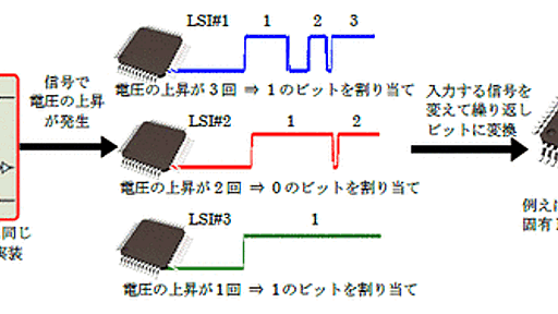 LSIの個体差を鍵として暗号化する技術を開発 - 三菱電機/立命館大学 : PCパーツまとめ