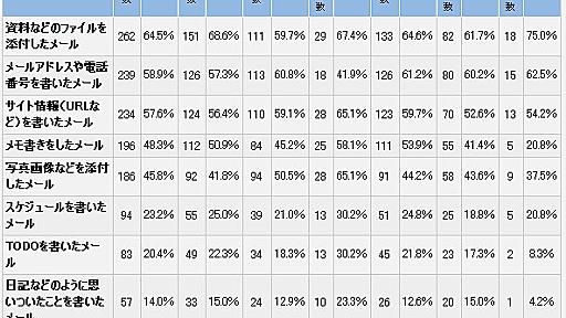 「自分あてにメール送信したことある」8割以上