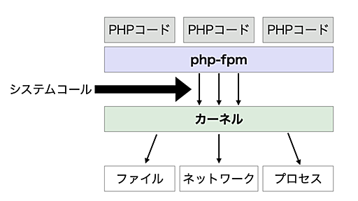 Docker Compose で php-fpm が発行するシステムコールを見る - Shin x Blog