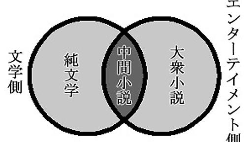 一般文芸全体とライトノベルを図解 - 雲上ブログ〜謎ときどきボドゲ〜