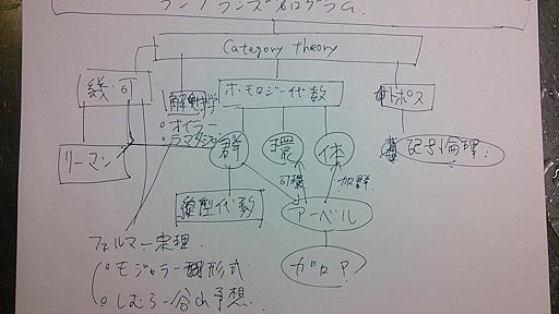 数学の地図 (Tokyo NixOS Meetupにて)