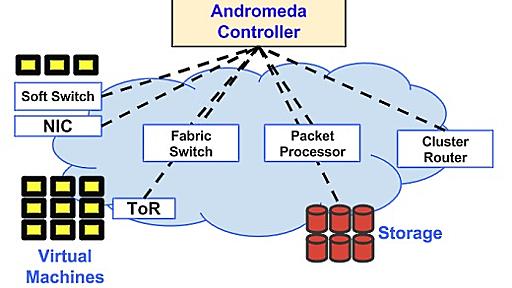 Google、新しいSDNベースのネットワーク仮想化基盤「Andromeda」をクラウドに投入。ネットワークの高速化を実現