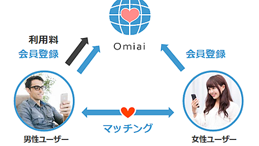 Facebookが出会い系サービス進出、Facebook頼みの「omiai」お仕舞いの危機 : 市況かぶ全力２階建