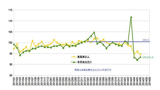 アベノミクス・消費が死んだ もう立てない - 経済を良くするって、どうすれば