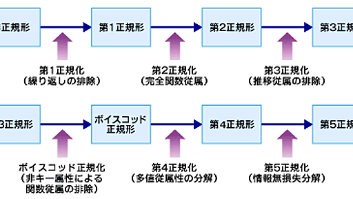 【DB概論】正規化の手順