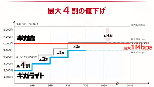 NTTドコモ、なんちゃって値下げで株上がる : 市況かぶ全力２階建