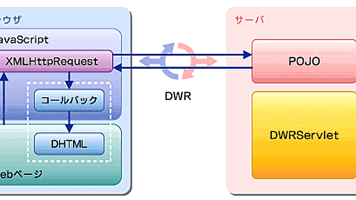 DWRはAjaxアプリを作りたいJava開発者にお勧め