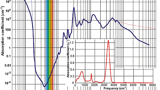 電子レンジは、水分子の固有振動数（共振周波数）を利用しているのではないです。 - Fallen Physicist, Rising Engineer