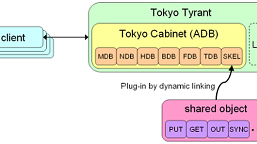 プラグインで独自ストレージを作ろう - mixi engineer blog