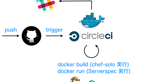 CircleCI + Docker で Infrastructure CI (Chef + Serverspec) 環境を構築した - kakakakakku blog