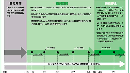 インターネット10分講座：lame delegation - JPNIC