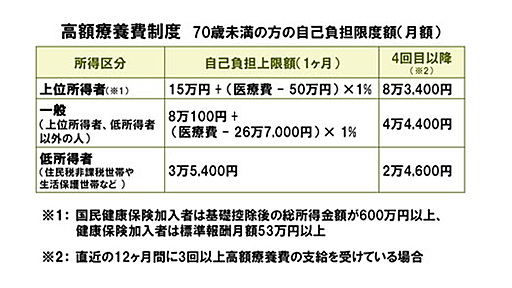 「医療費の頼りは民間の医療保険」という思い込み　～生命保険のQ&A～｜ライフネット生命保険株式会社　代表取締役会長　出口治明のブログ