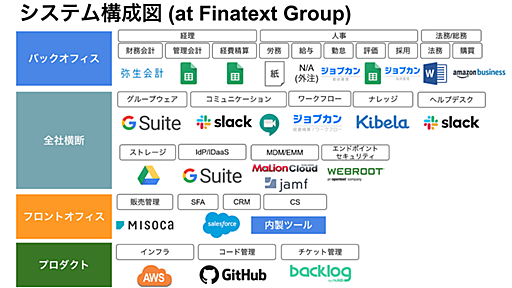 LoIのさいつよの情報システムを実践していますという話