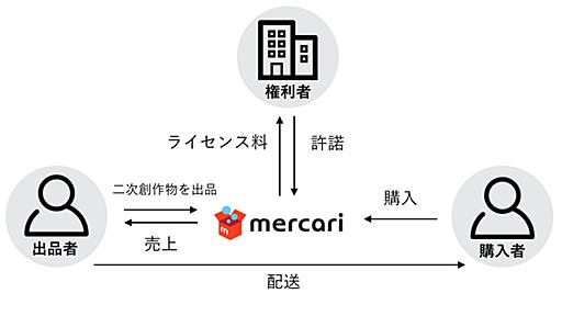 メルカリ、2次創作物の公式販売が可能に　売り上げの一部を権利者へ　第1弾はIngress