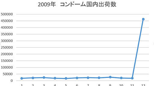 厚生労働省のコンドームの統計資料にミスがあるかも - 人生万事こじらせるべからず