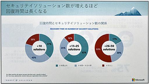 「セキュリティ製品をむやみに増やすと回復に時間がかかる」、日本マイクロソフトが指摘 | IT Leaders