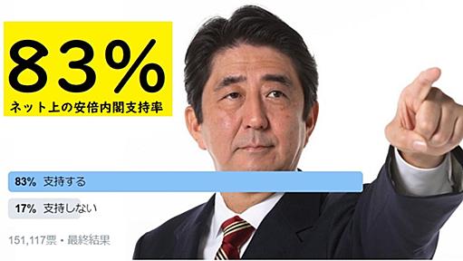 【世論調査】ネット上の安倍内閣支持率は驚異の83%