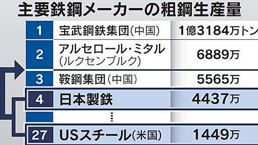 日本製鉄、USスチールを買収　2兆円の日米大型再編 - 日本経済新聞