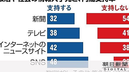 ＳＮＳ参考にする層ほど内閣支持率高め　朝日世論調査：朝日新聞デジタル