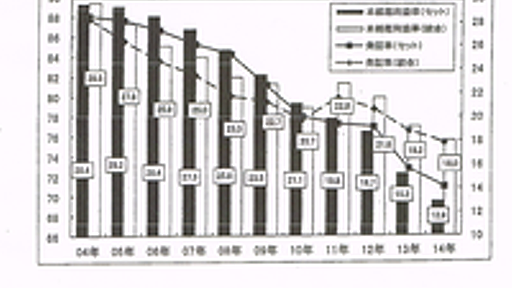 朝日新聞の偽装部数は200万部（28％）、実売は10年で3割減って510万部に――2014年度、社内資料より判明