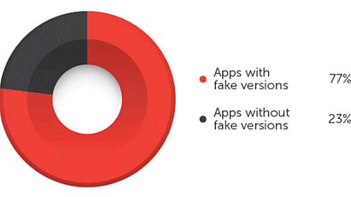 Google Playの人気アプリ、8割で偽アプリも存在