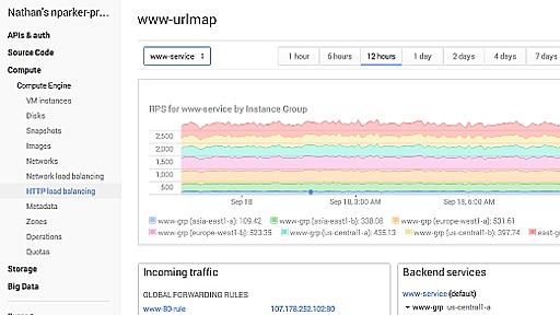 Google Cloud PlatformのHTTPロードバランサーがオープンプレビューに。ウォームアップなしで100万リクエスト／秒に対応する性能、1つのグローバルIPで複数リージョンに分配