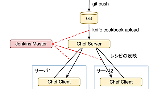 GitとJenkinsを使ってChefを運用する - GeekFactory