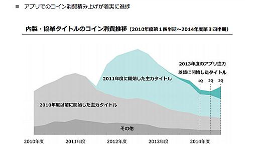 DeNAの今期、利益半減へ　既存タイトルの利用低下