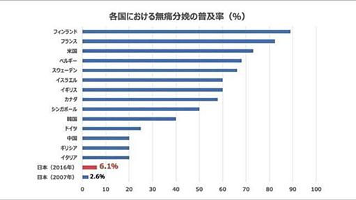 「腹を痛めて産んだからこそ子どもはかわいい？」日本の無痛分娩率が依然低いワケとは→普通分娩と無痛分娩の両方を経験した産婦さんからのリプが集まる